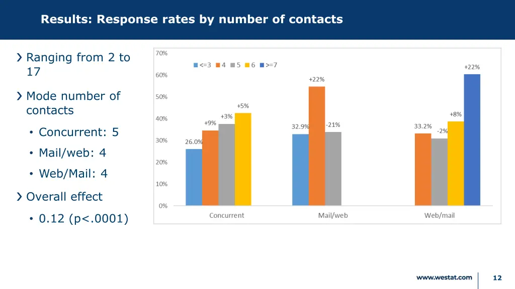 results response rates by number of contacts