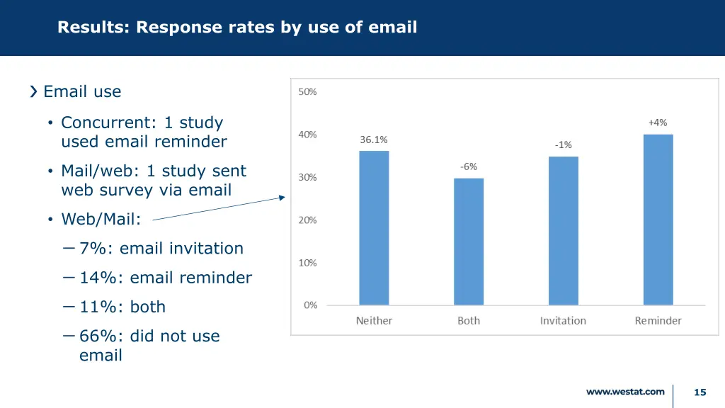 results response rates by use of email