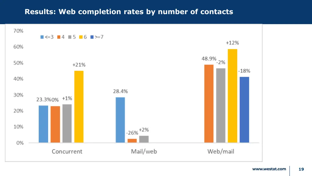 results web completion rates by number of contacts