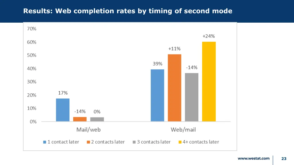 results web completion rates by timing of second