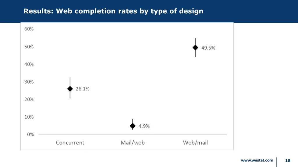 results web completion rates by type of design