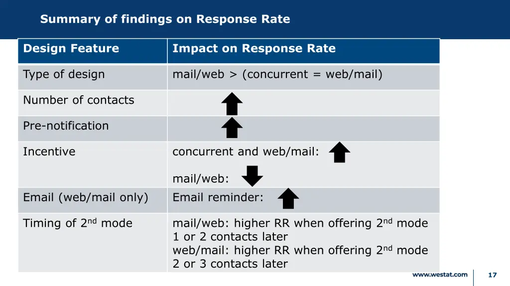 summary of findings on response rate