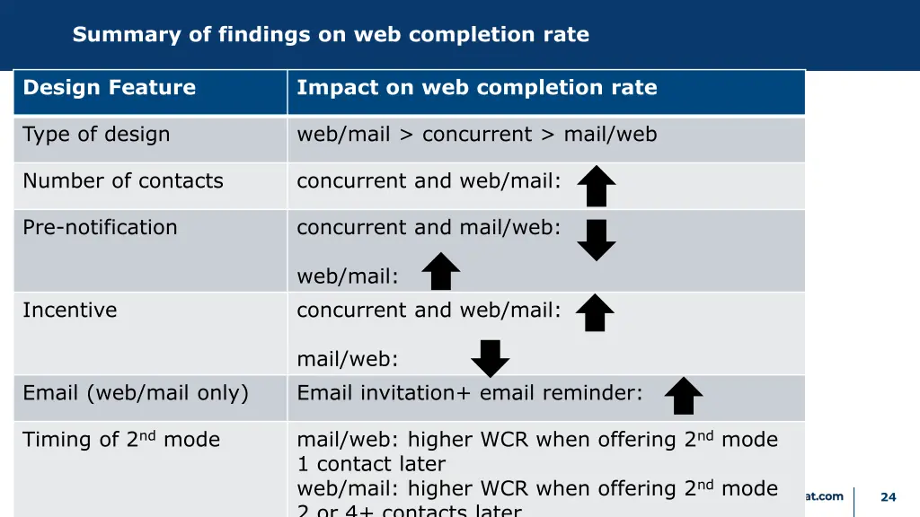 summary of findings on web completion rate