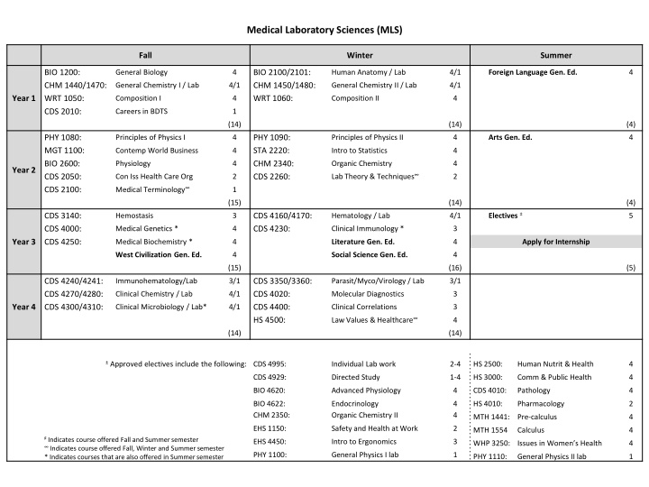 medical laboratory sciences mls