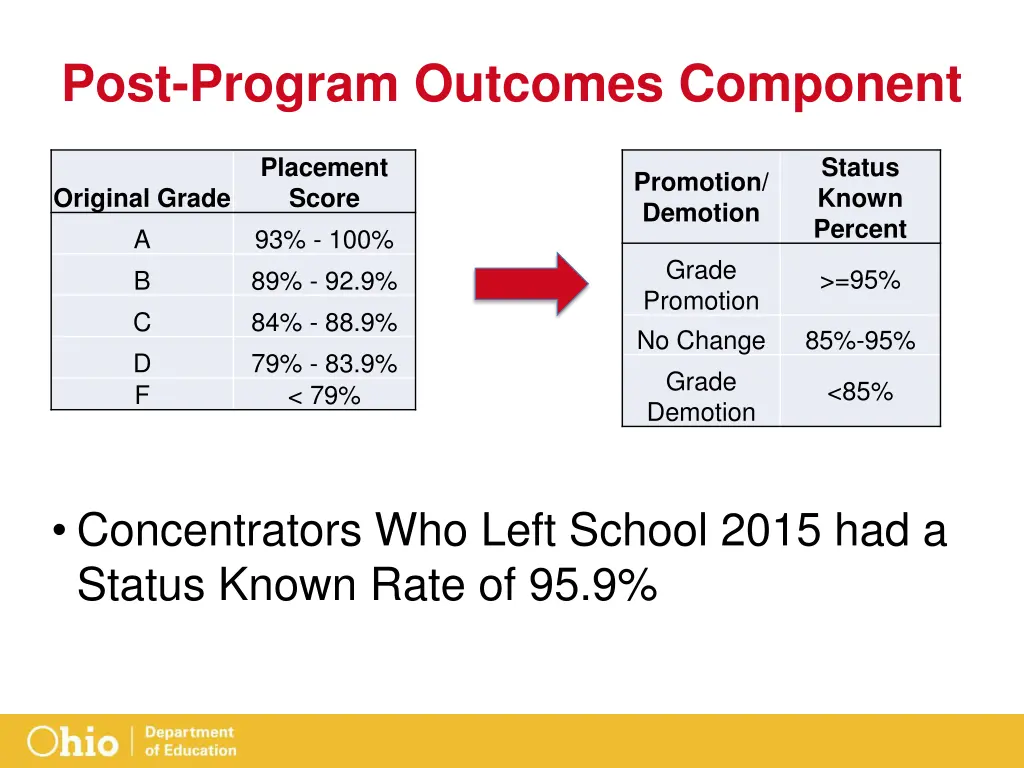 post program outcomes component