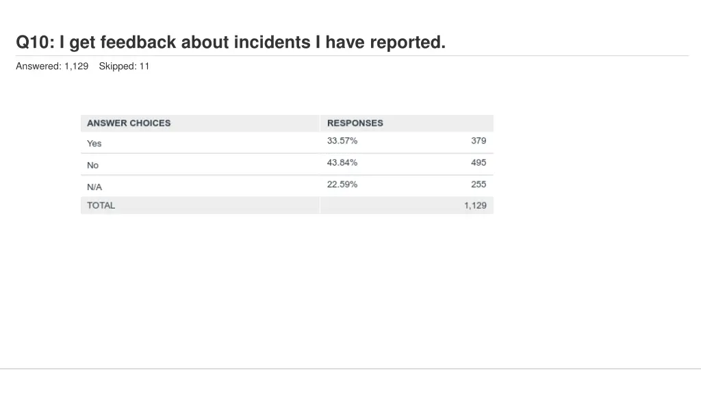 q10 i get feedback about incidents i have reported 1