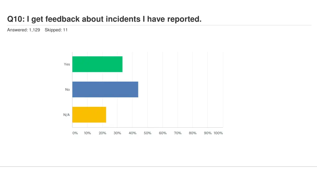 q10 i get feedback about incidents i have reported