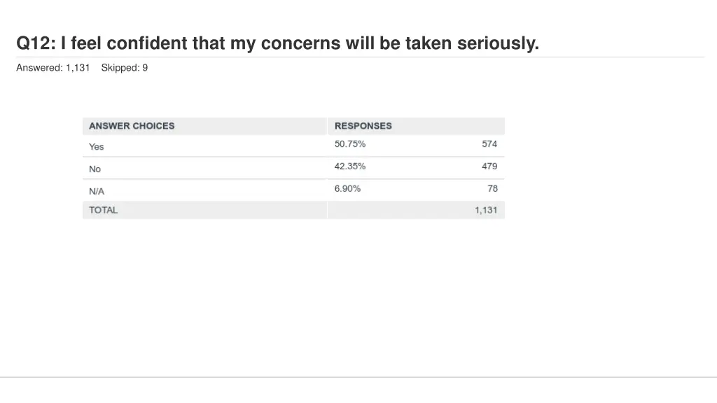 q12 i feel confident that my concerns will 1