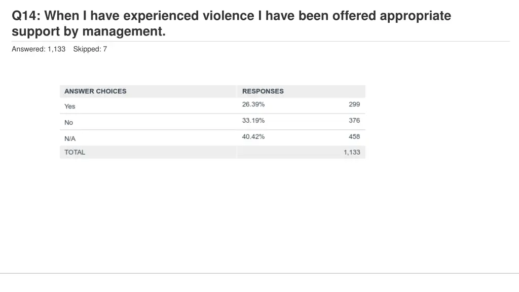 q14 when i have experienced violence i have been 1