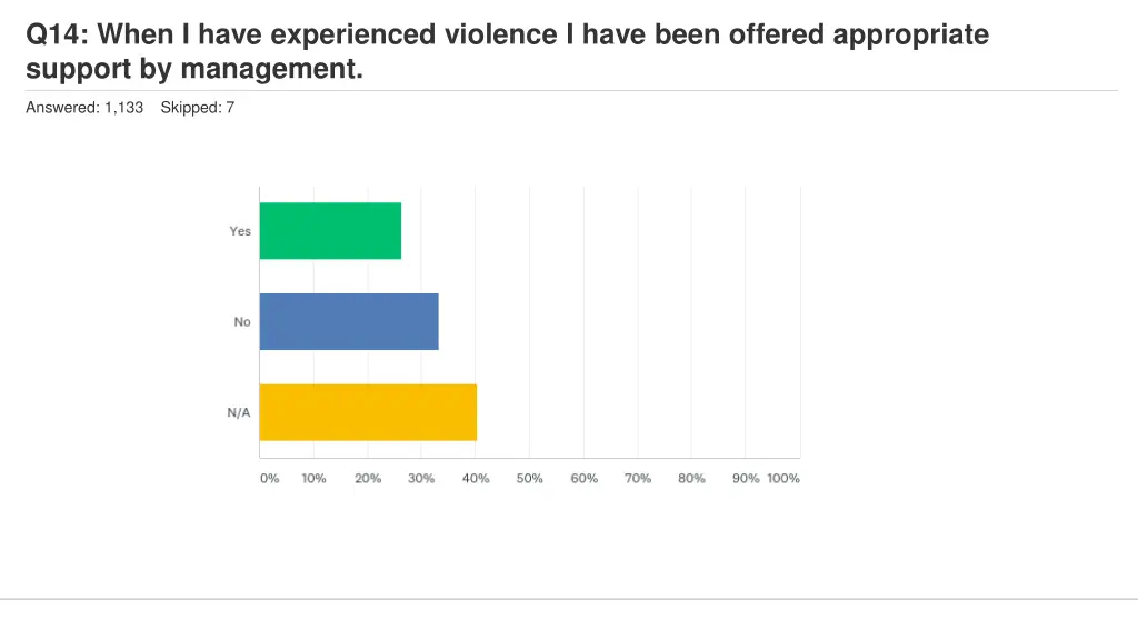 q14 when i have experienced violence i have been