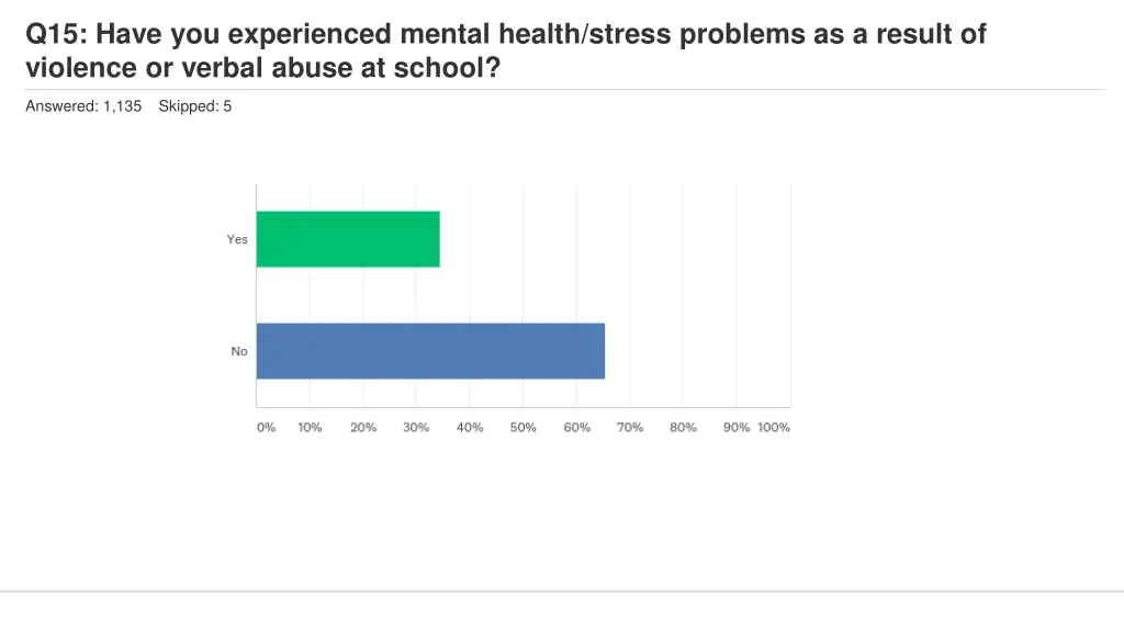 q15 have you experienced mental health stress