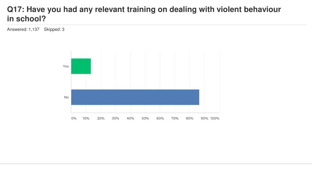 q17 have you had any relevant training on dealing