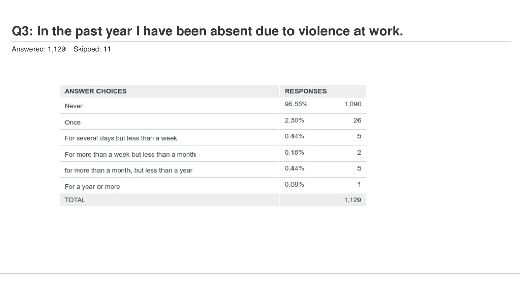 q3 in the past year i have been absent 1