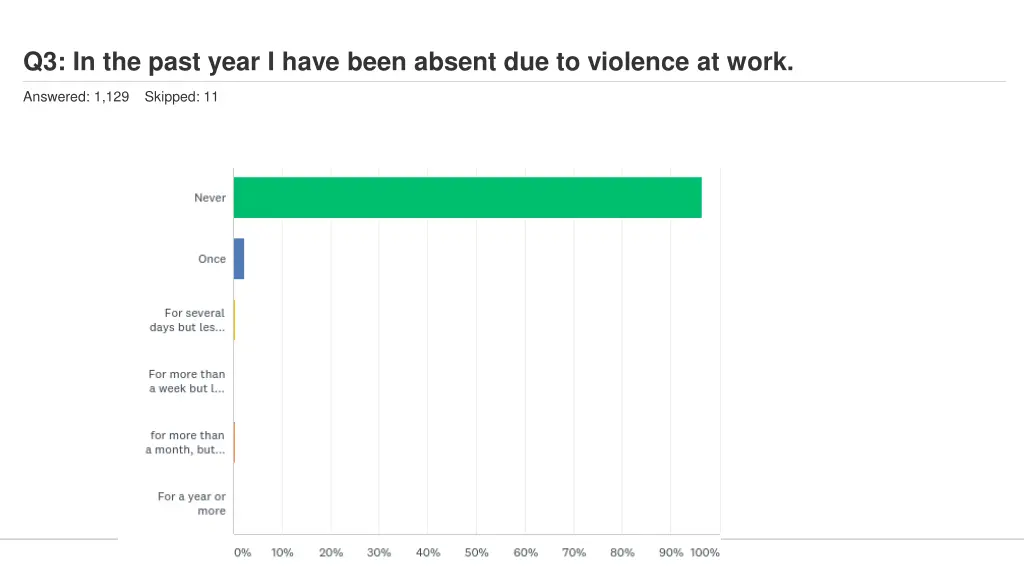 q3 in the past year i have been absent