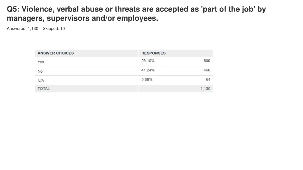 q5 violence verbal abuse or threats are accepted 1