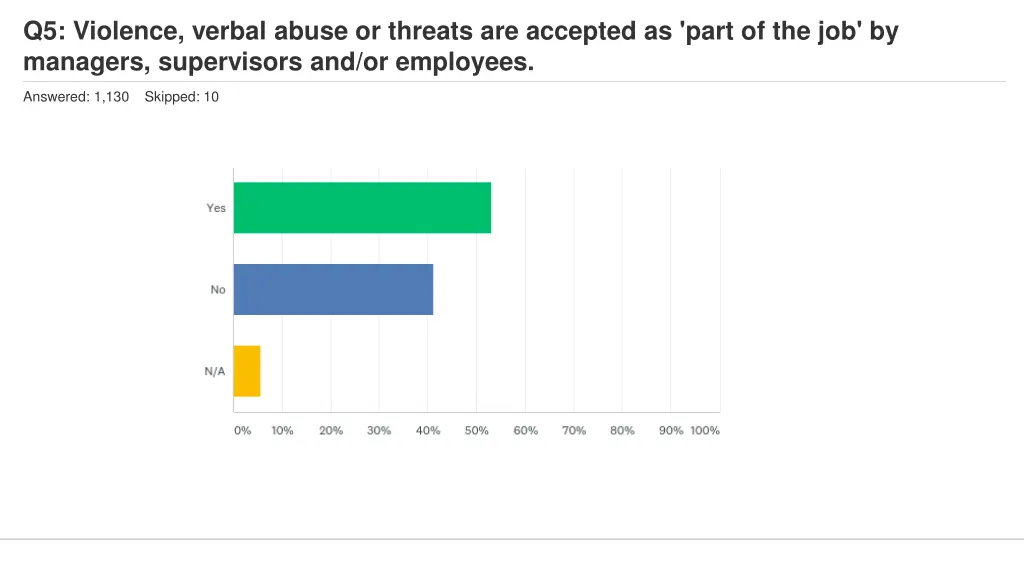 q5 violence verbal abuse or threats are accepted