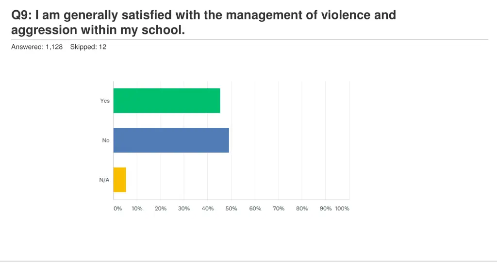 q9 i am generally satisfied with the management