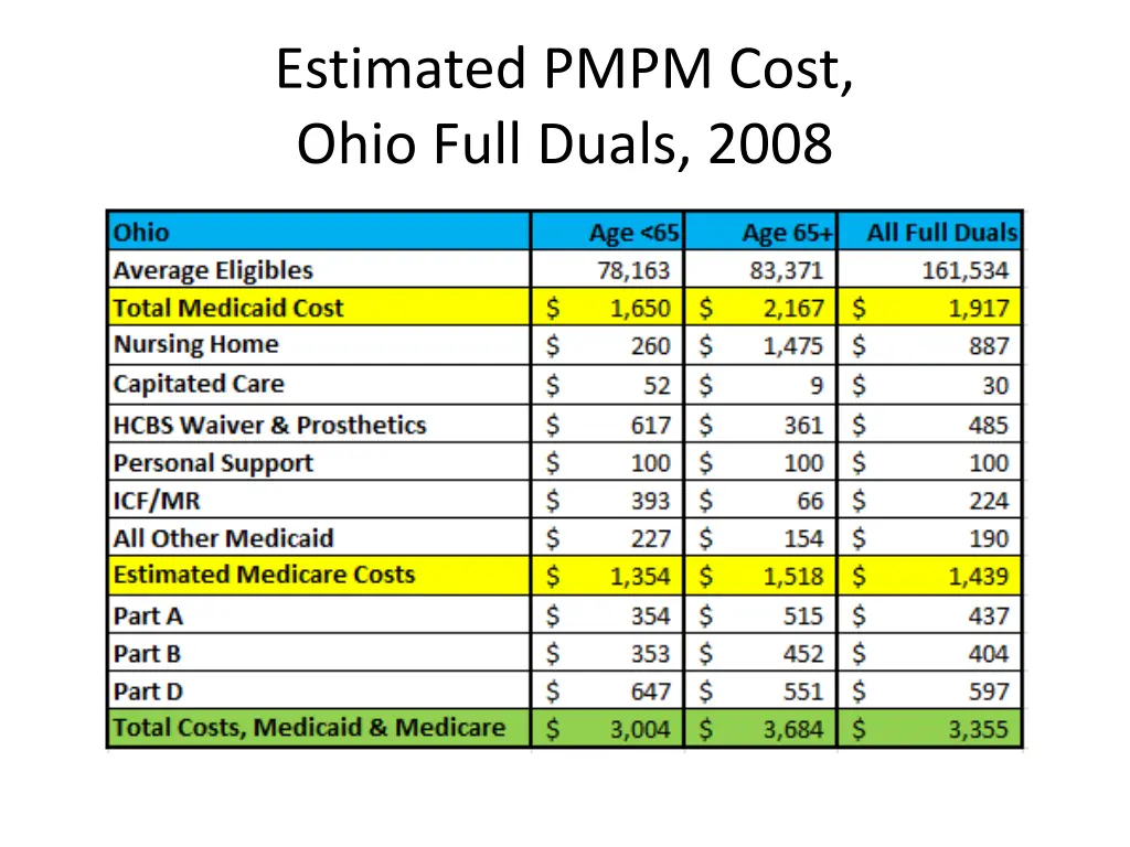 estimated pmpm cost ohio full duals 2008