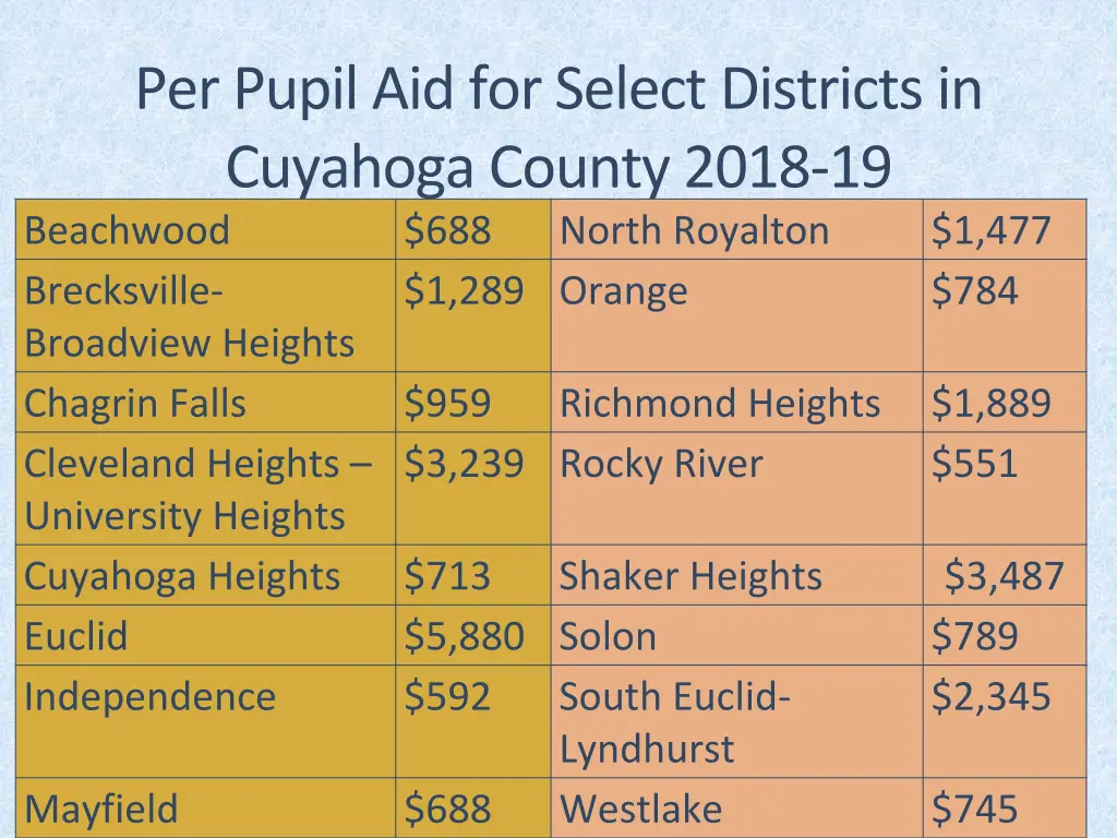 per pupil aid for select districts in cuyahoga