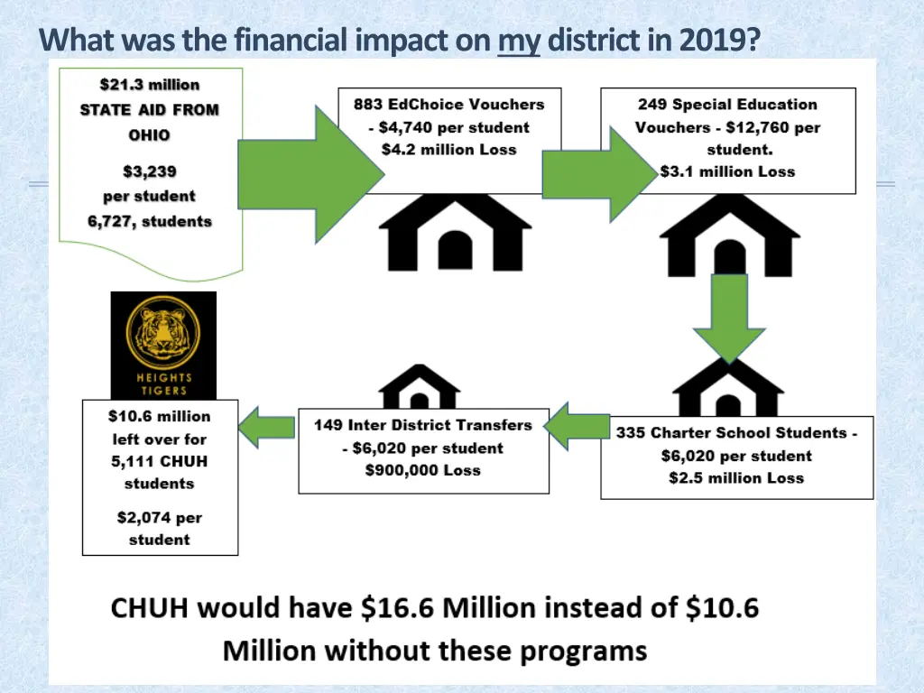 what was the financial impact on mydistrict