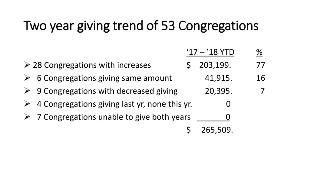 two year giving trend of 53 congregations 1