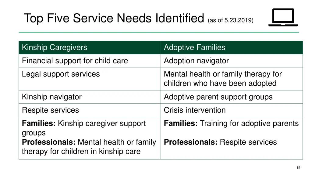 top five service needs identified as of 5 23 2019