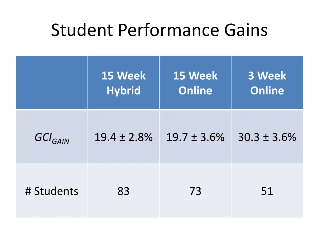 student performance gains 1