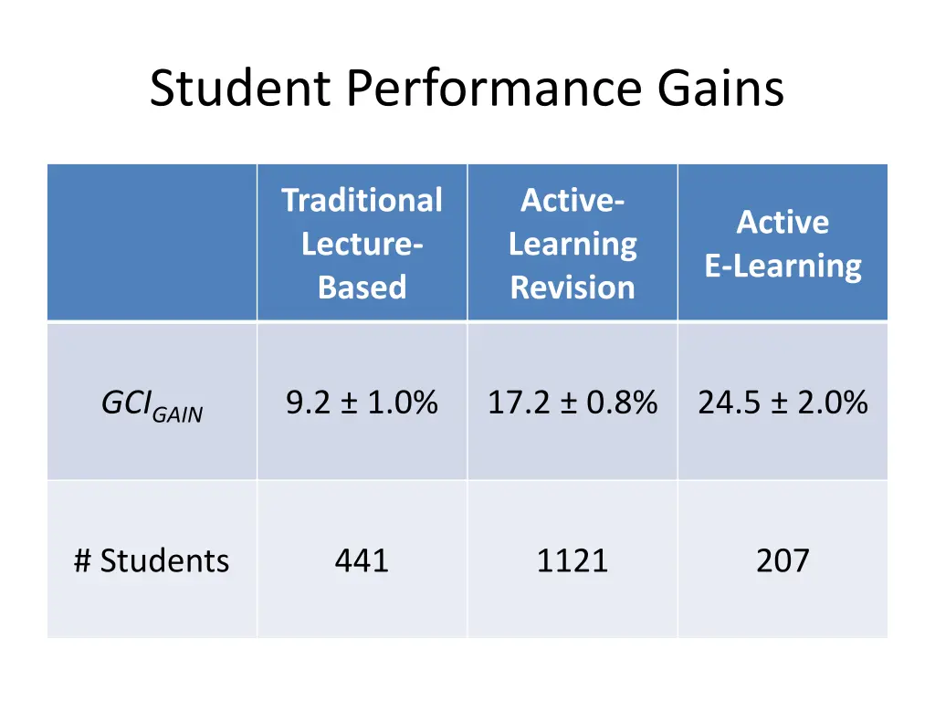 student performance gains