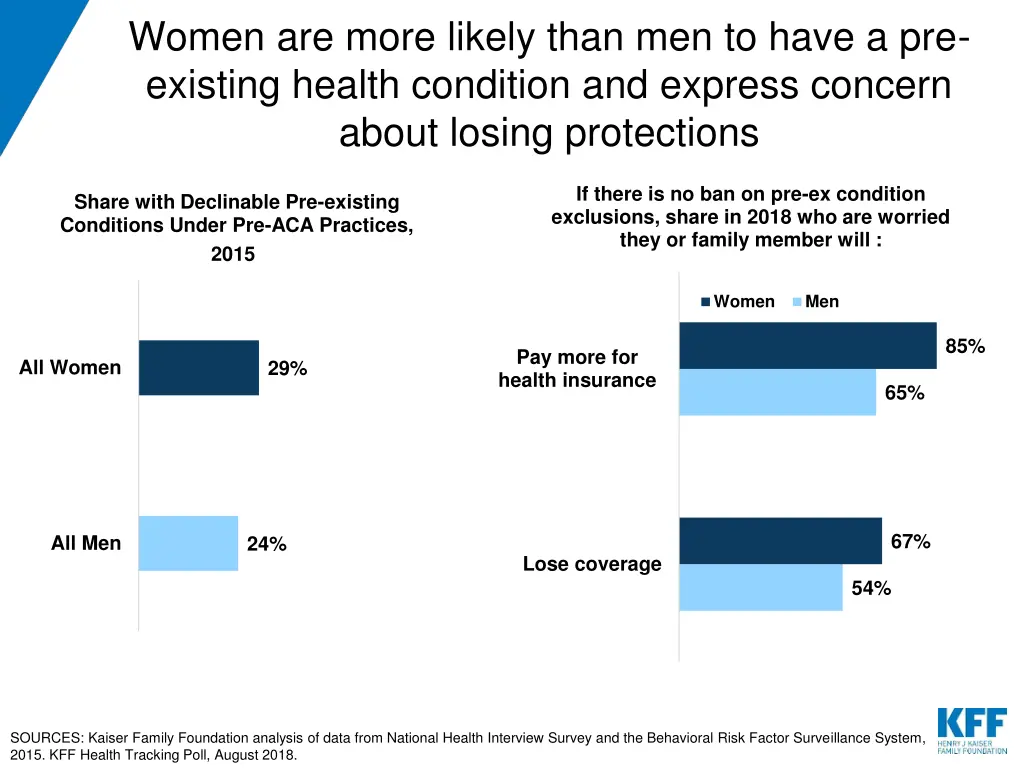 women are more likely than men to have