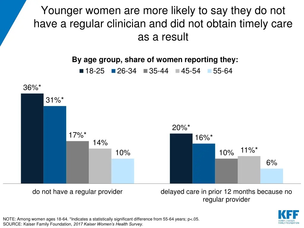 younger women are more likely to say they