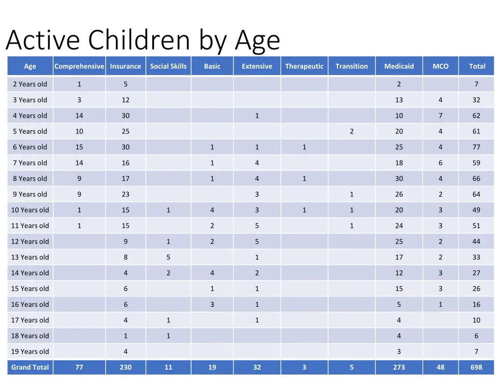 active children by age