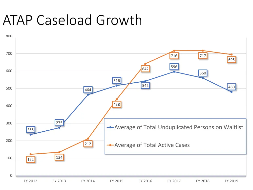 atap caseload growth