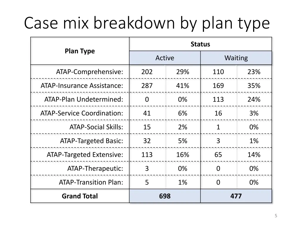 case mix breakdown by plan type