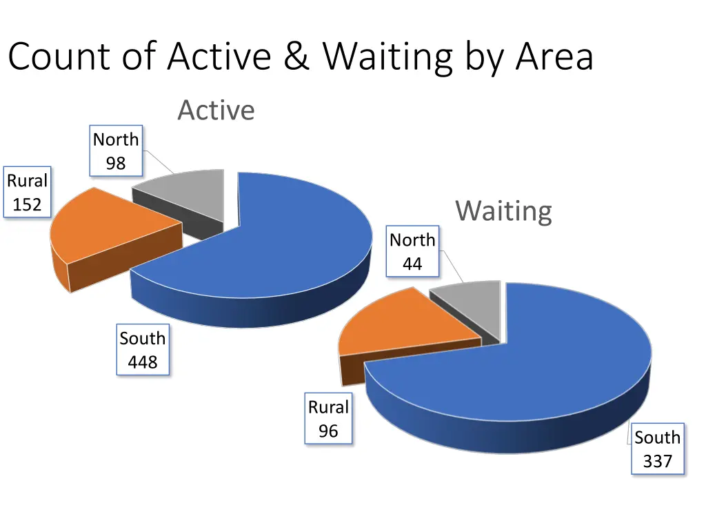 count of active waiting by area