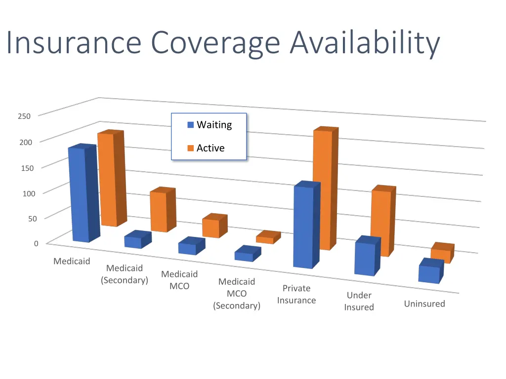 insurance coverage availability