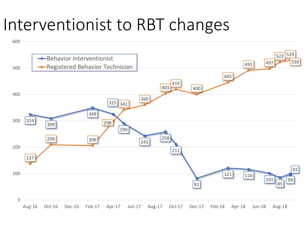 interventionist to rbt changes