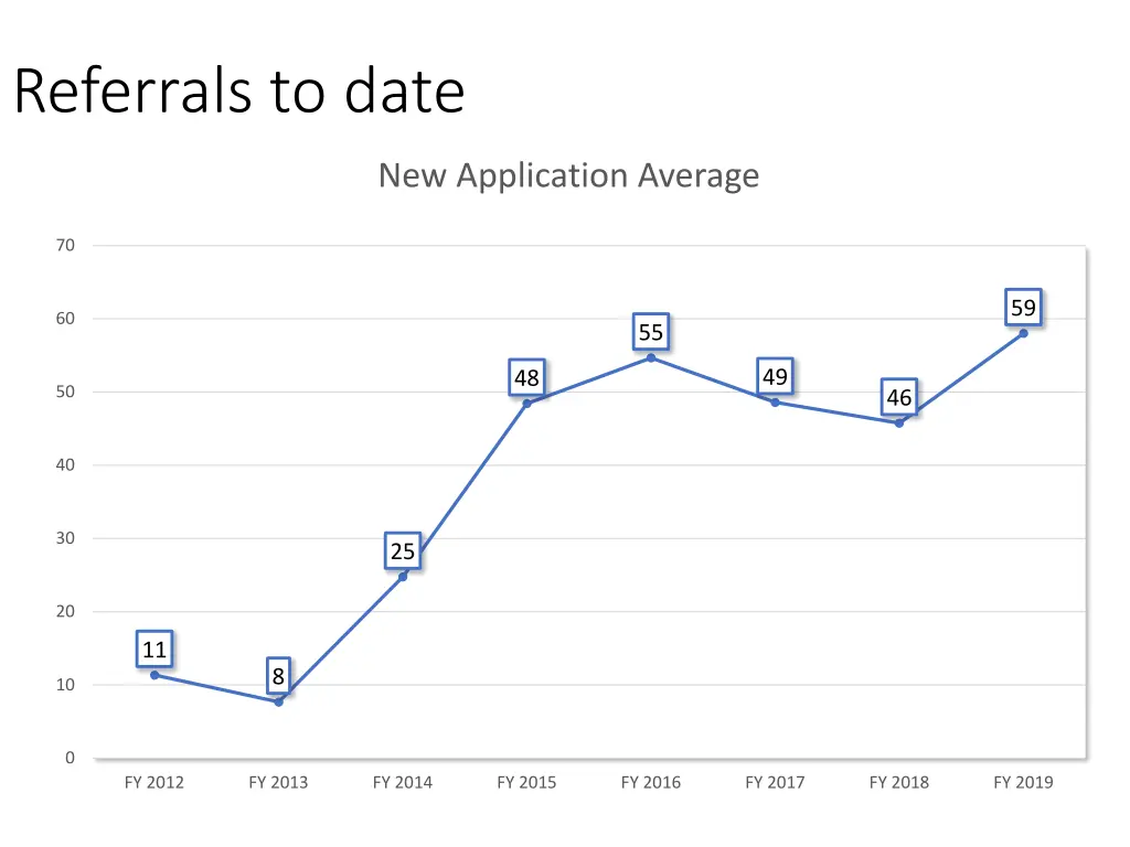 referrals to date