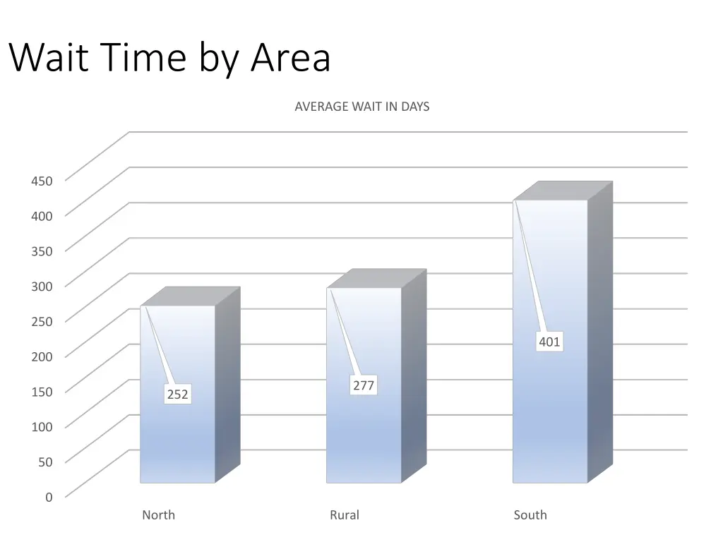 wait time by area