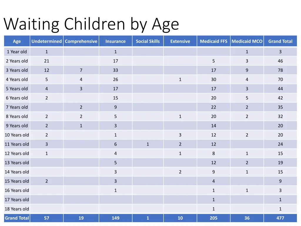 waiting children by age