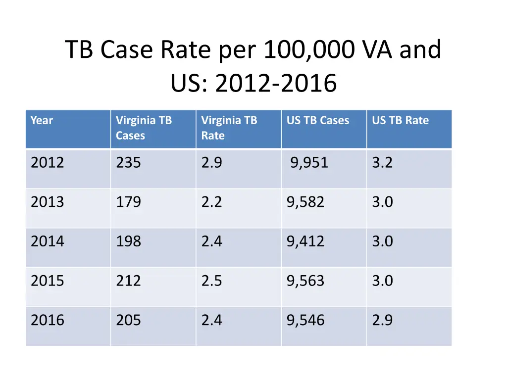 tb case rate per 100 000 va and us 2012 2016