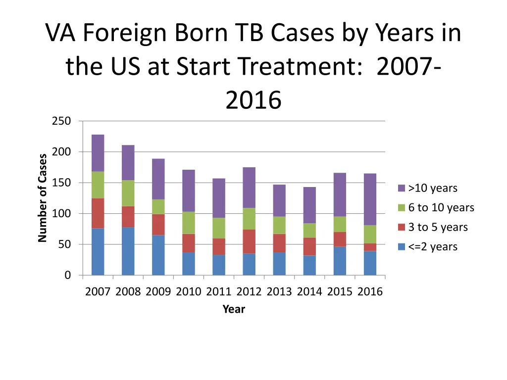 va foreign born tb cases by years