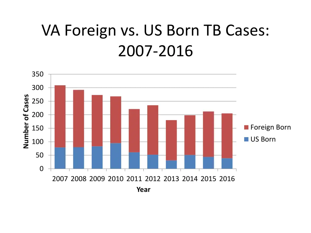 va foreign vs us born tb cases 2007 2016