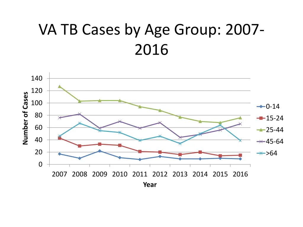 va tb cases by age group 2007 2016