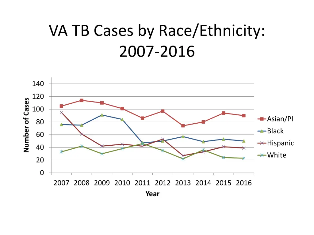 va tb cases by race ethnicity 2007 2016