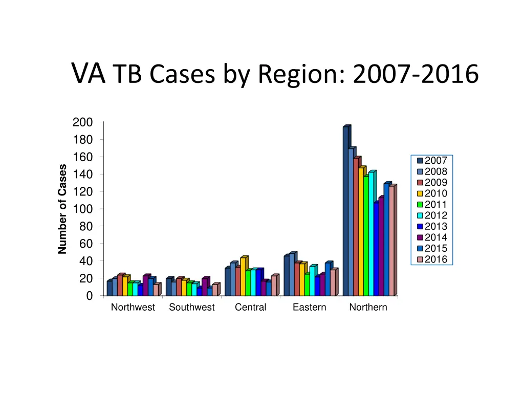 va tb cases by region 2007 2016