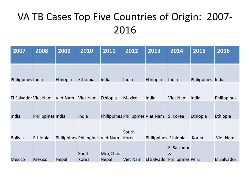 va tb cases top five countries of origin 2007 2016