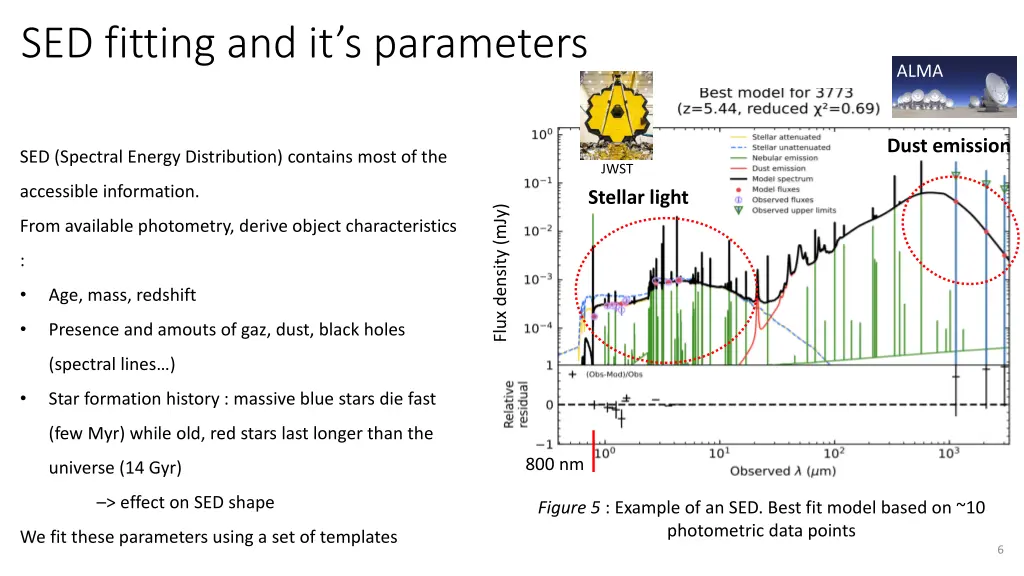 sed fitting and it s parameters