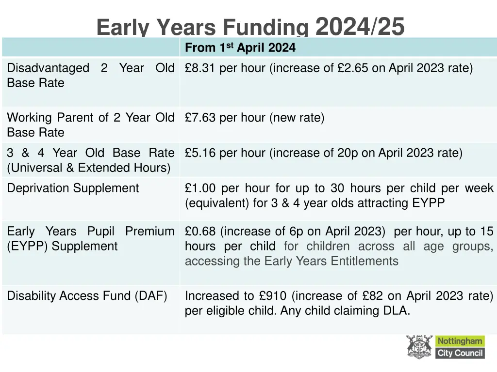 early years funding 2024 25 from 1 st april 2024