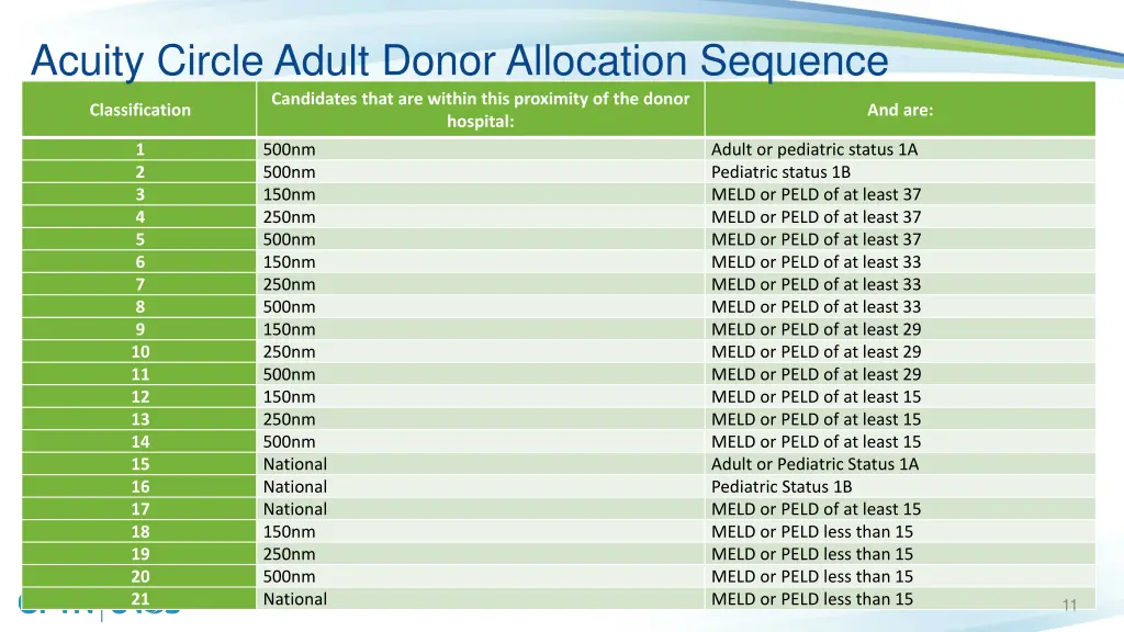 acuity circle adult donor allocation sequence