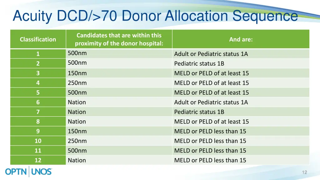 acuity dcd 70 donor allocation sequence